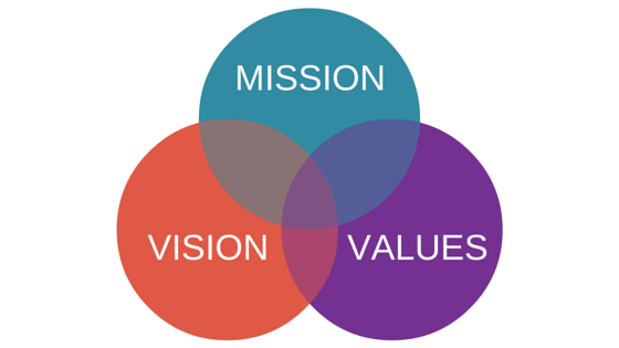 MISSION VISION VALUES Diagram